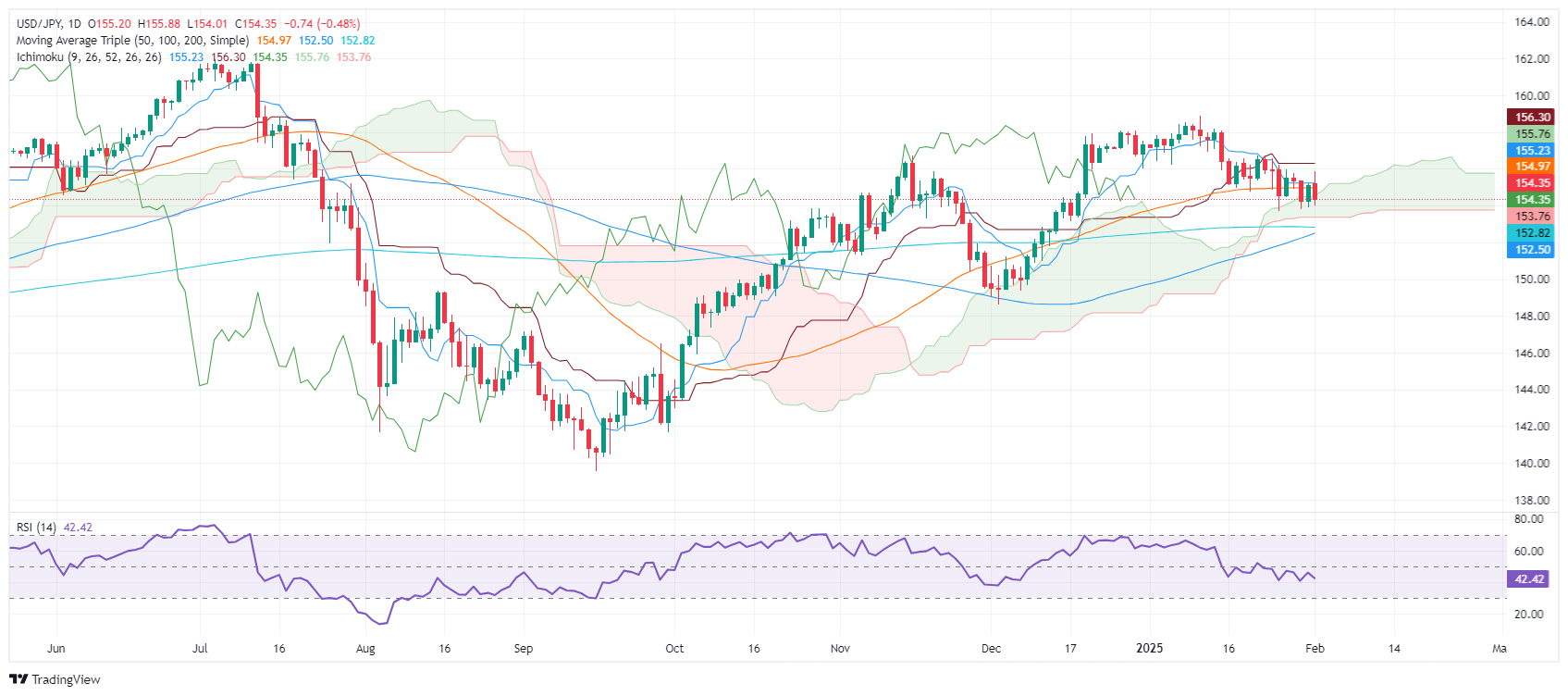 USD/JPY berundur kerana ketegangan perdagangan mendorong ketidaktentuan pasaran